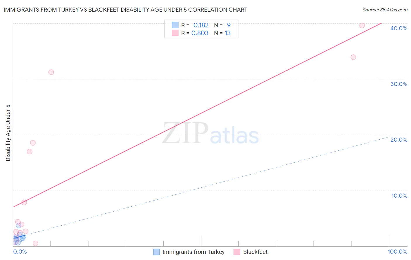 Immigrants from Turkey vs Blackfeet Disability Age Under 5