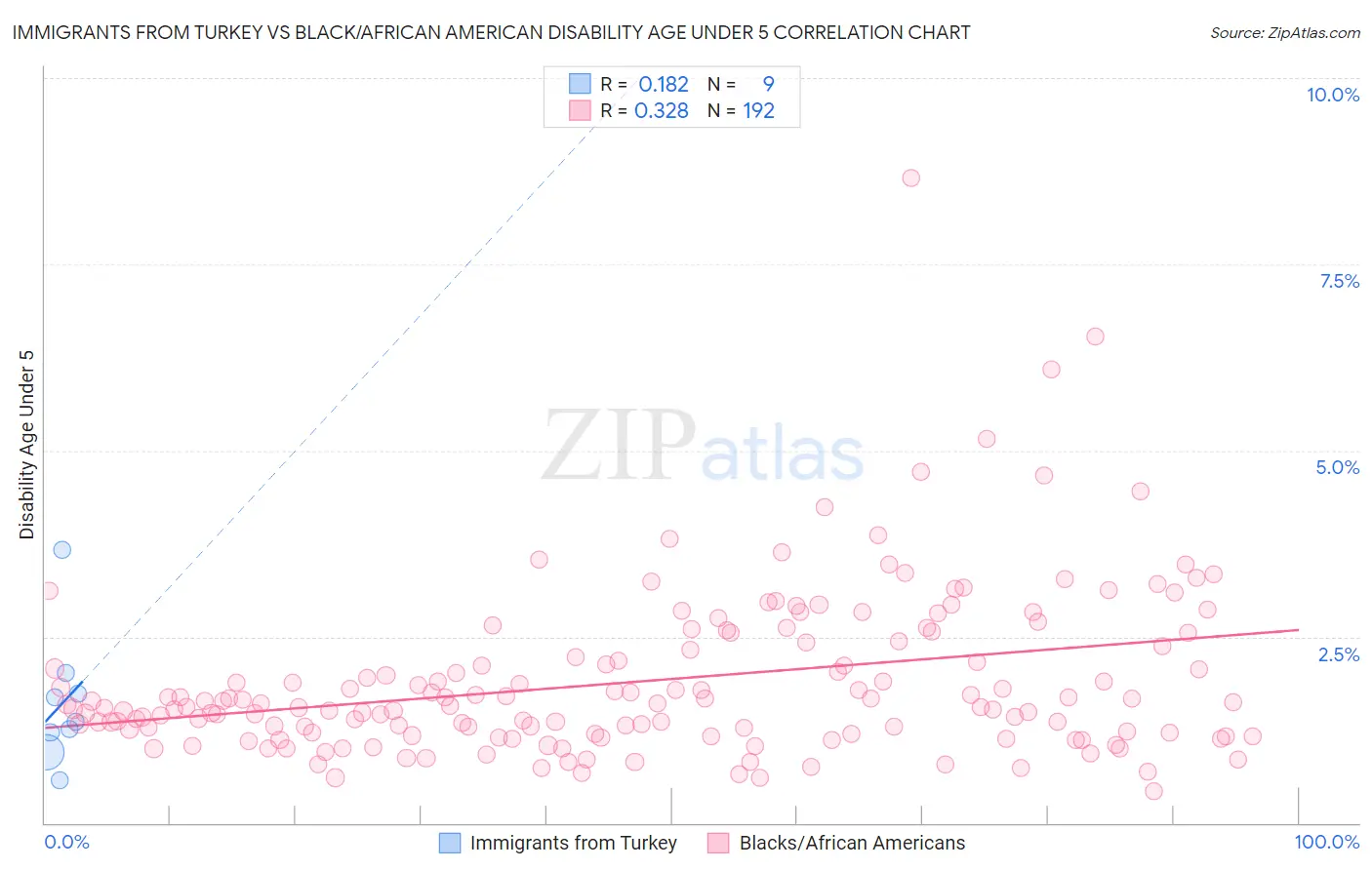 Immigrants from Turkey vs Black/African American Disability Age Under 5