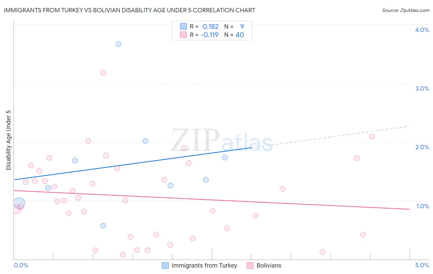Immigrants from Turkey vs Bolivian Disability Age Under 5