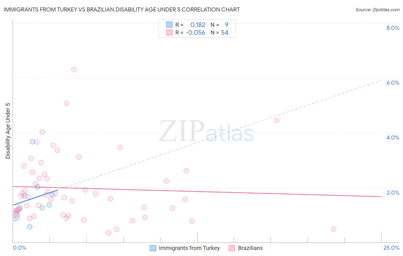 Immigrants from Turkey vs Brazilian Disability Age Under 5