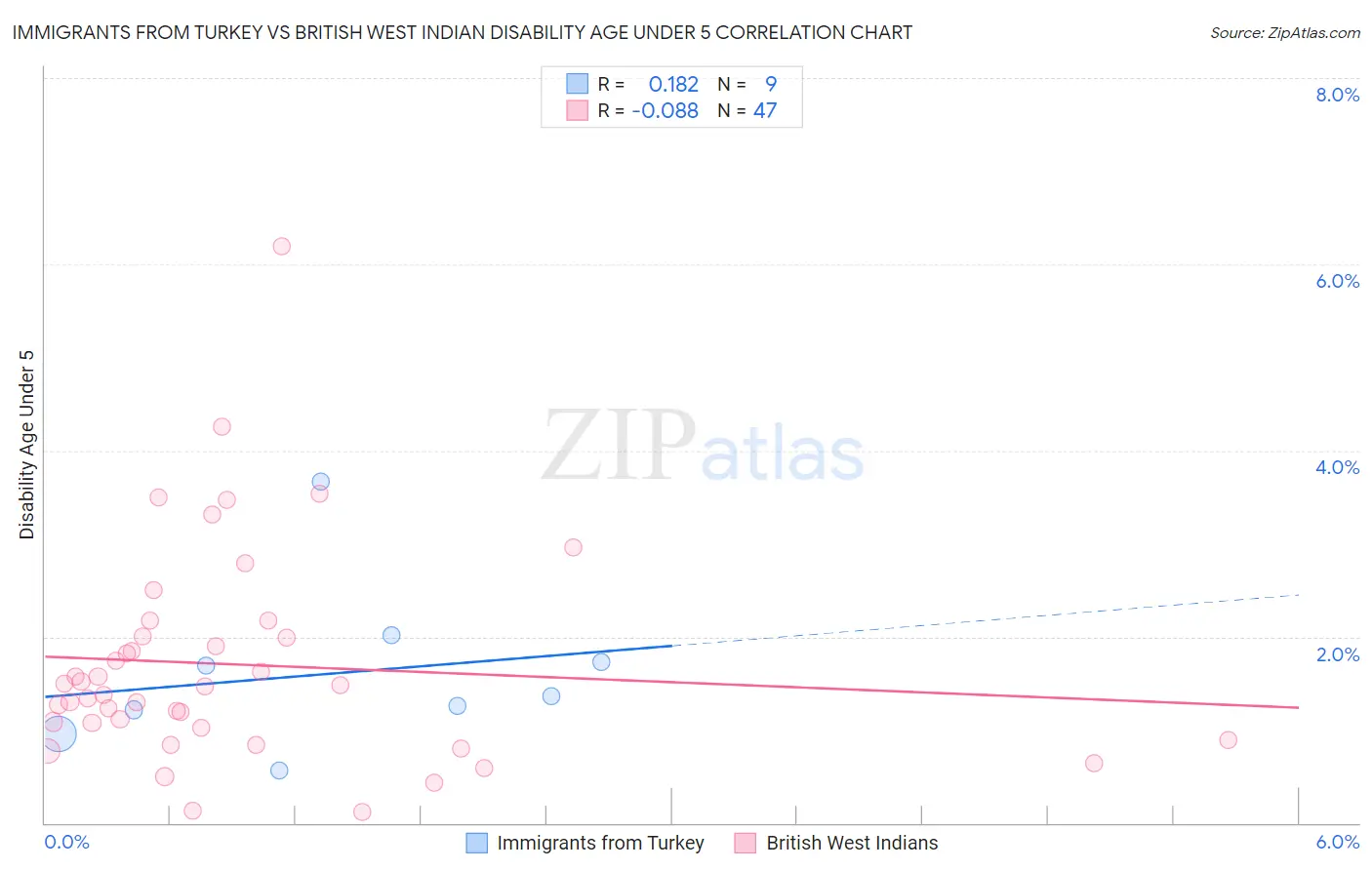 Immigrants from Turkey vs British West Indian Disability Age Under 5
