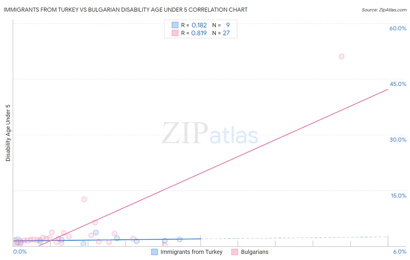 Immigrants from Turkey vs Bulgarian Disability Age Under 5