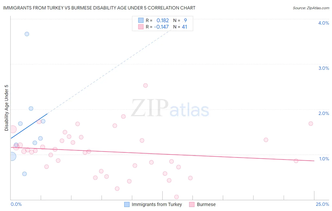 Immigrants from Turkey vs Burmese Disability Age Under 5