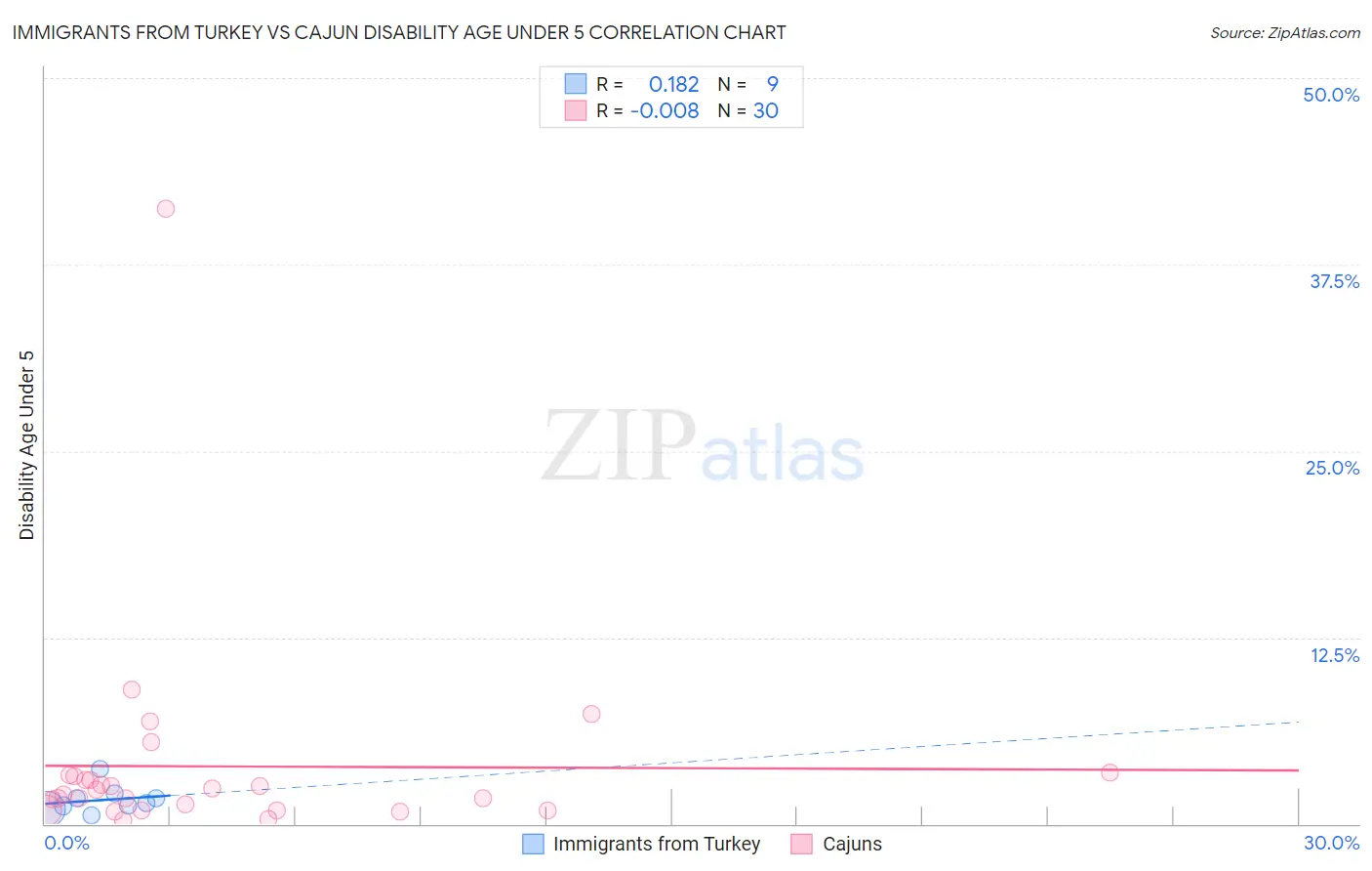Immigrants from Turkey vs Cajun Disability Age Under 5