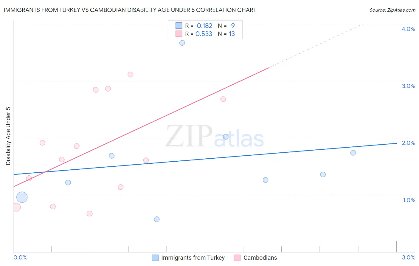 Immigrants from Turkey vs Cambodian Disability Age Under 5