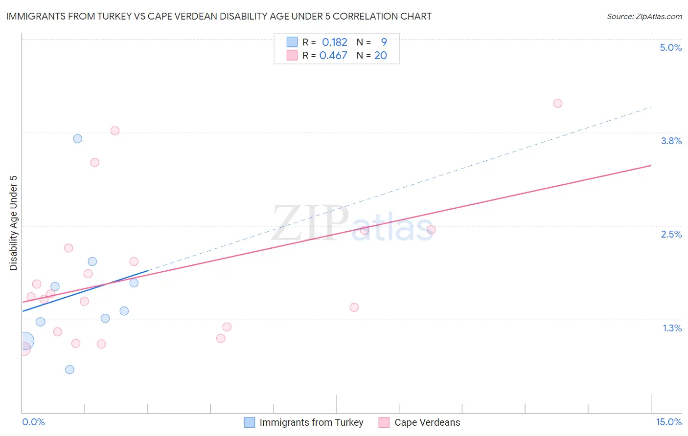 Immigrants from Turkey vs Cape Verdean Disability Age Under 5