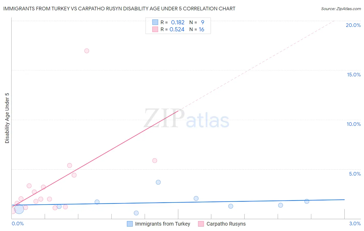 Immigrants from Turkey vs Carpatho Rusyn Disability Age Under 5