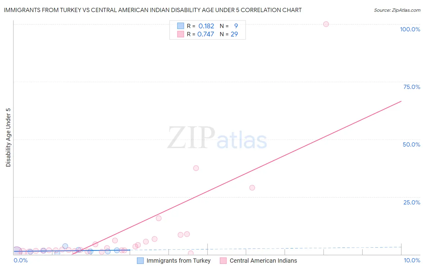 Immigrants from Turkey vs Central American Indian Disability Age Under 5