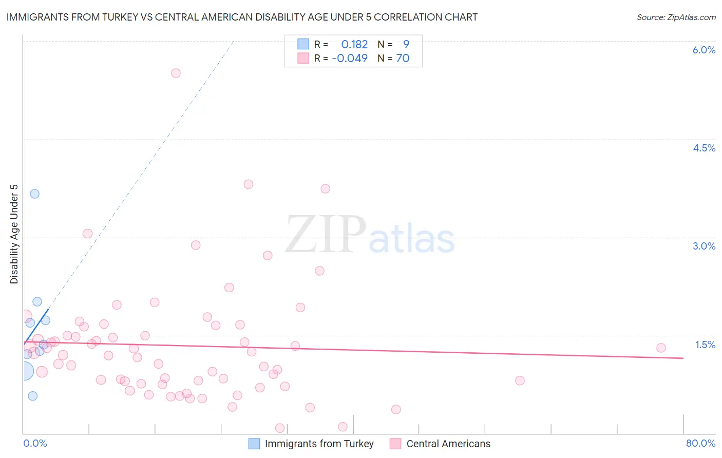 Immigrants from Turkey vs Central American Disability Age Under 5