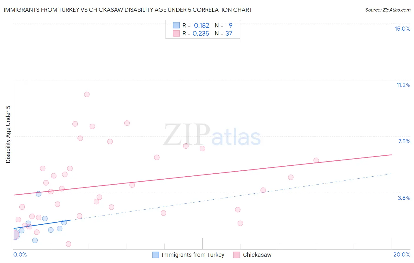 Immigrants from Turkey vs Chickasaw Disability Age Under 5