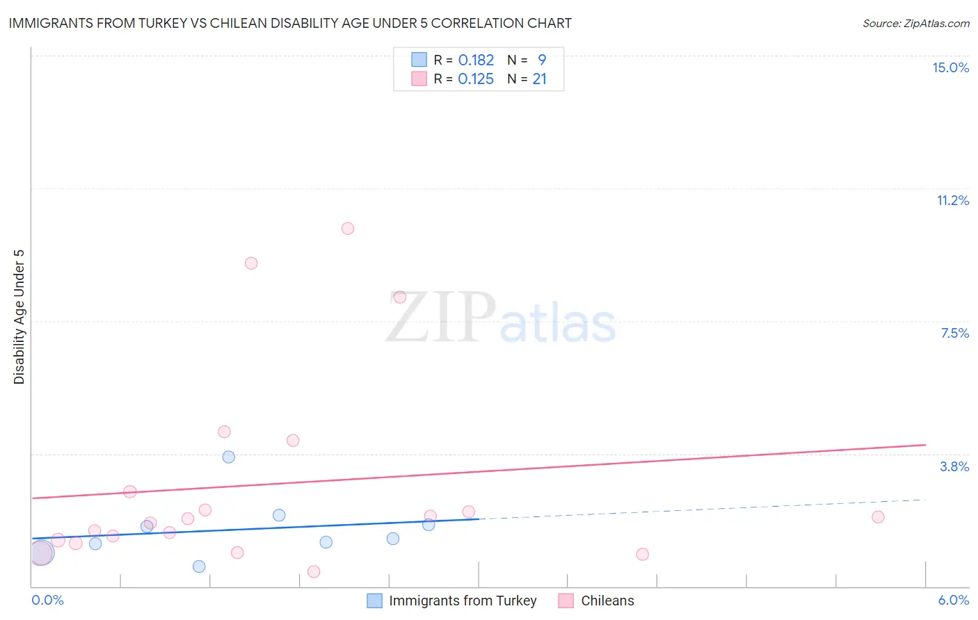 Immigrants from Turkey vs Chilean Disability Age Under 5