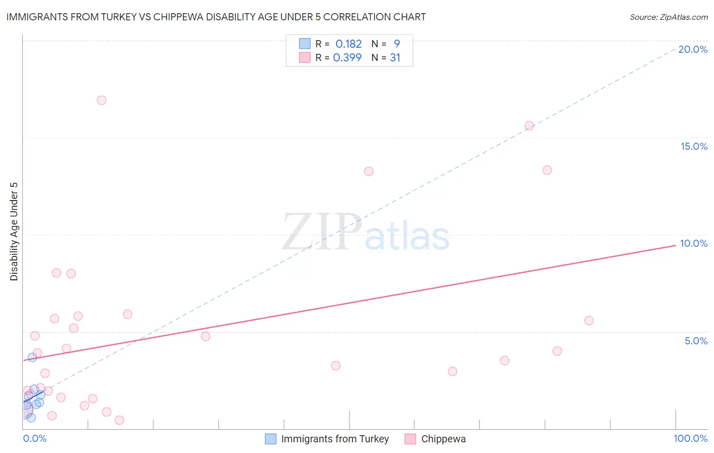 Immigrants from Turkey vs Chippewa Disability Age Under 5