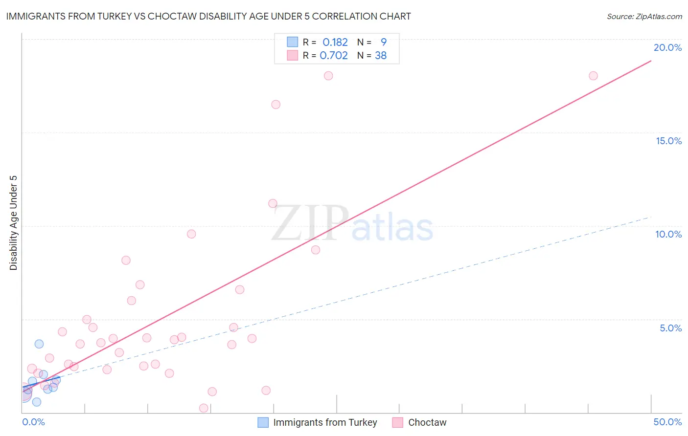 Immigrants from Turkey vs Choctaw Disability Age Under 5