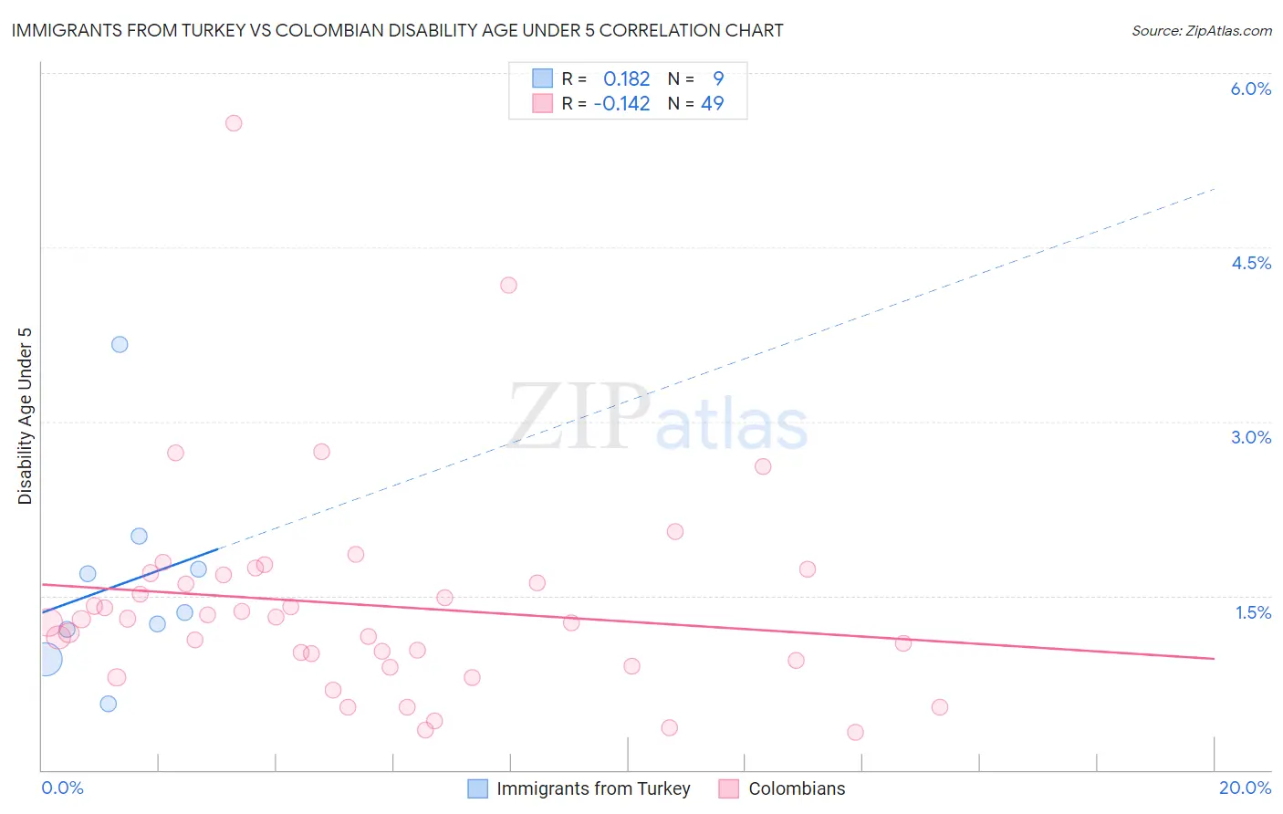 Immigrants from Turkey vs Colombian Disability Age Under 5