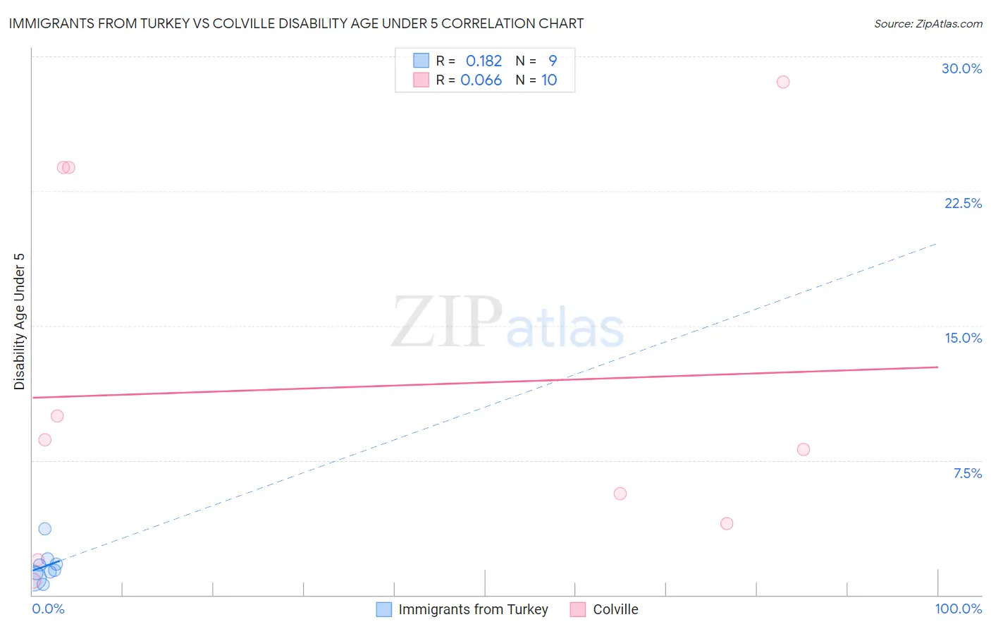 Immigrants from Turkey vs Colville Disability Age Under 5