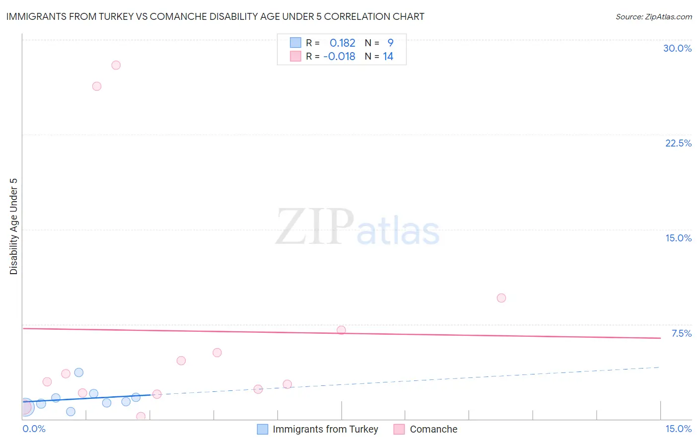 Immigrants from Turkey vs Comanche Disability Age Under 5