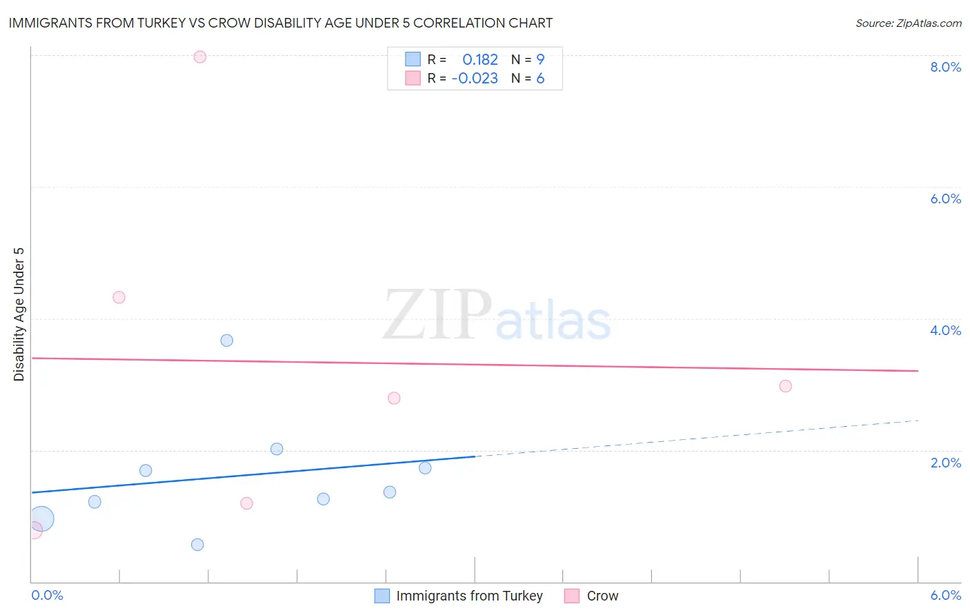 Immigrants from Turkey vs Crow Disability Age Under 5