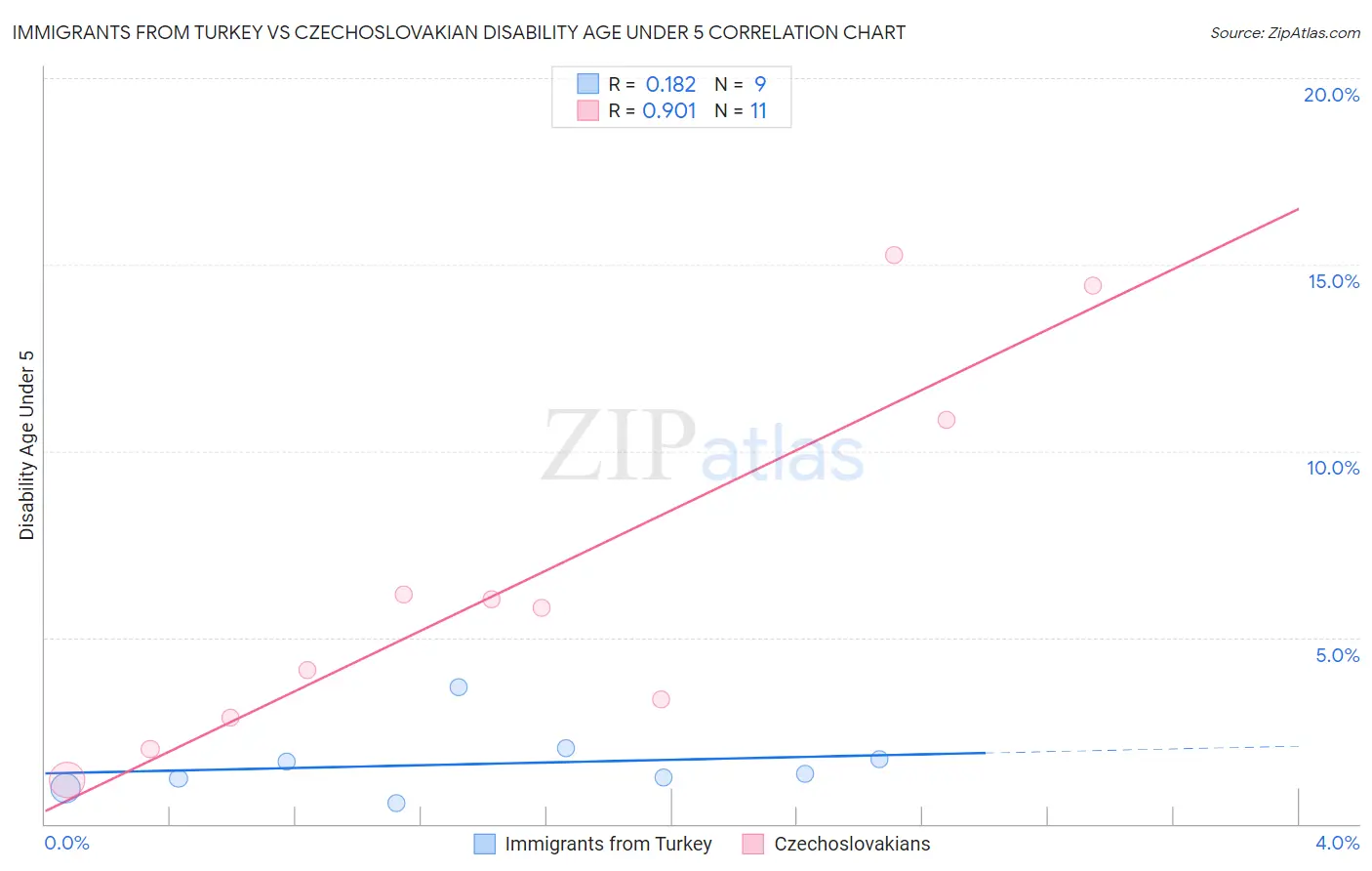 Immigrants from Turkey vs Czechoslovakian Disability Age Under 5