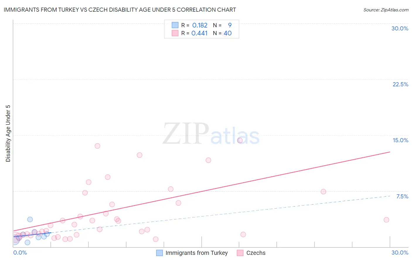 Immigrants from Turkey vs Czech Disability Age Under 5