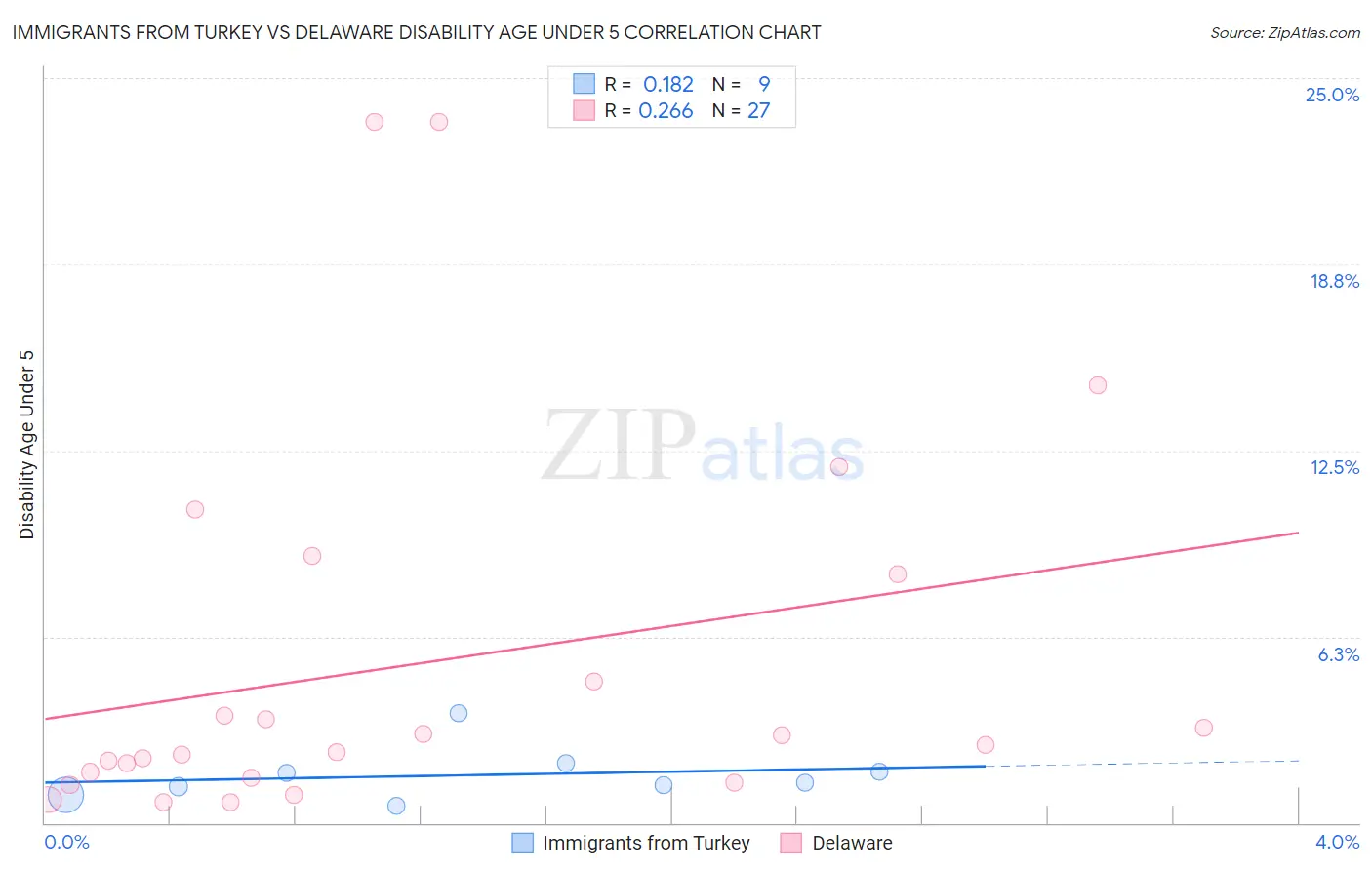 Immigrants from Turkey vs Delaware Disability Age Under 5
