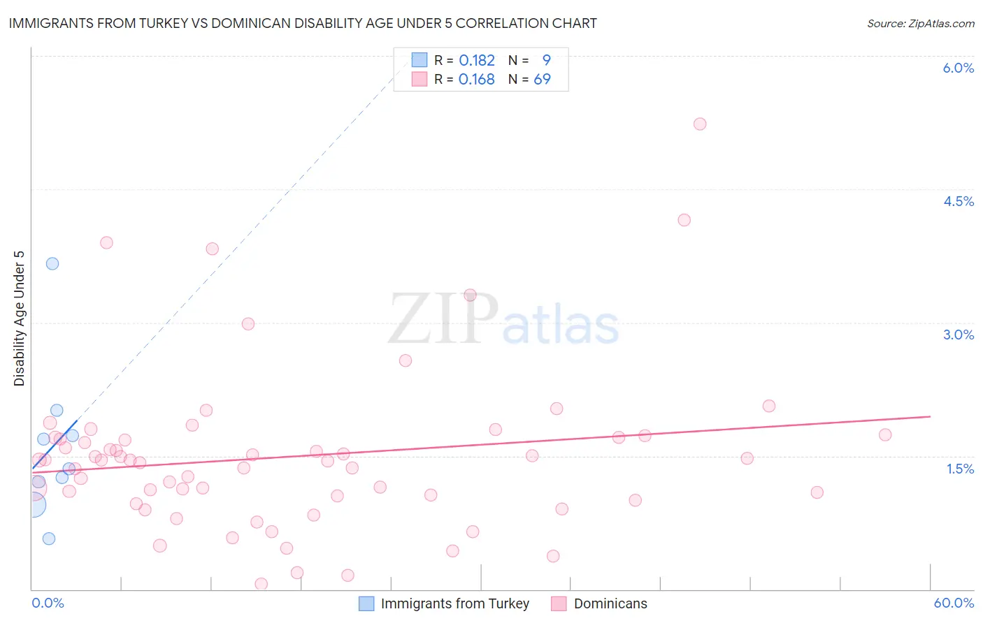 Immigrants from Turkey vs Dominican Disability Age Under 5