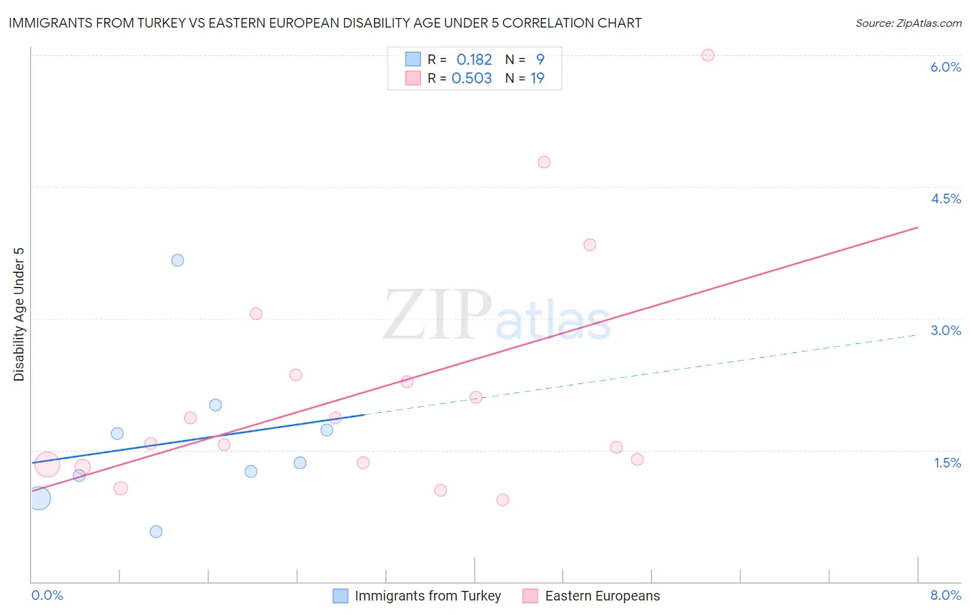 Immigrants from Turkey vs Eastern European Disability Age Under 5