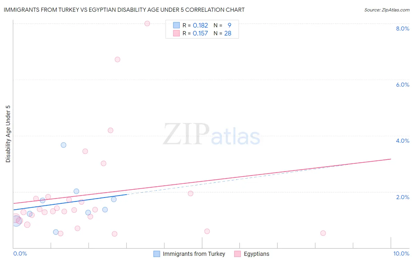 Immigrants from Turkey vs Egyptian Disability Age Under 5