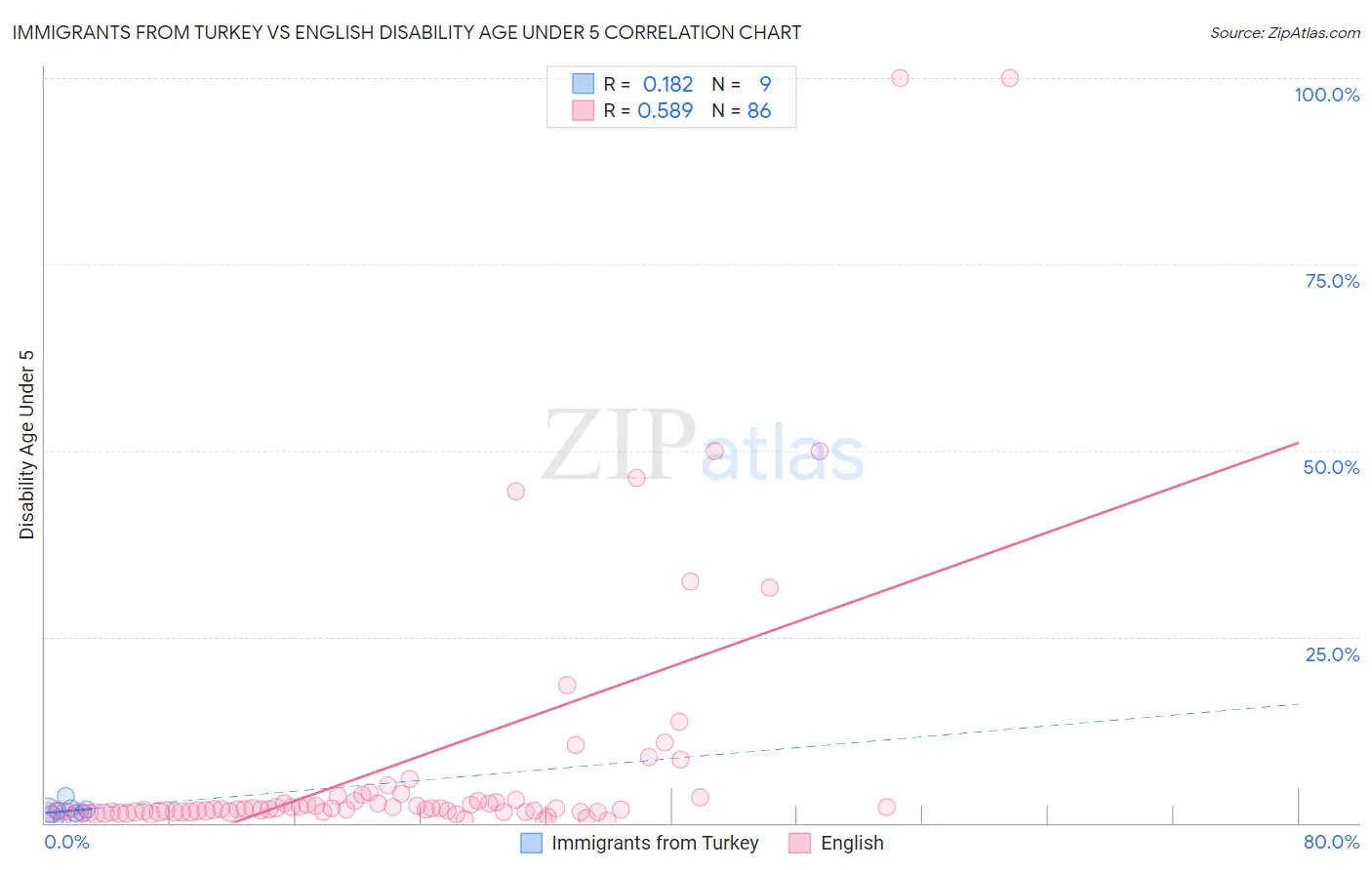 Immigrants from Turkey vs English Disability Age Under 5
