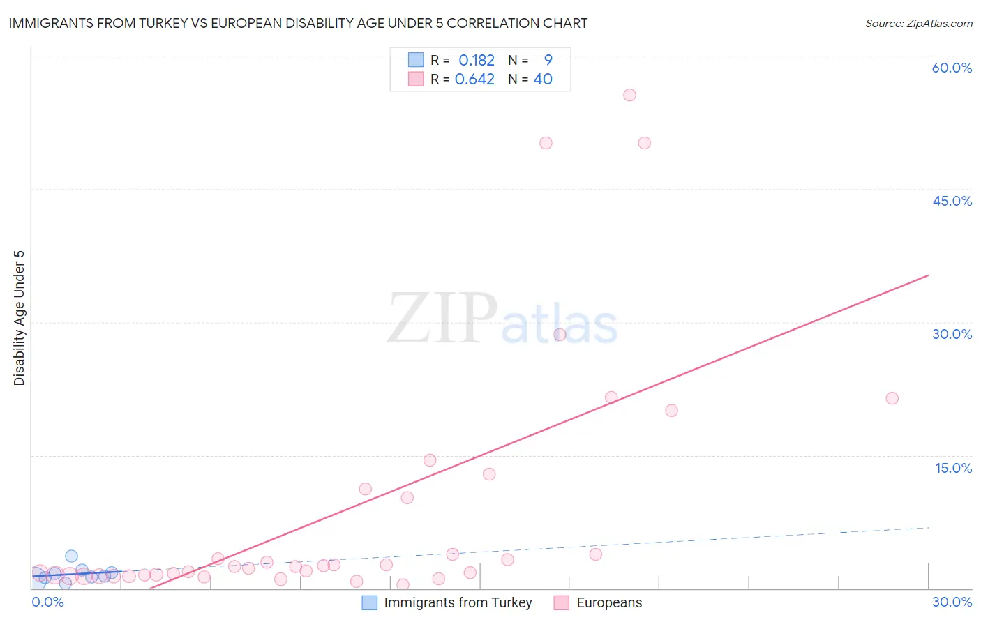 Immigrants from Turkey vs European Disability Age Under 5