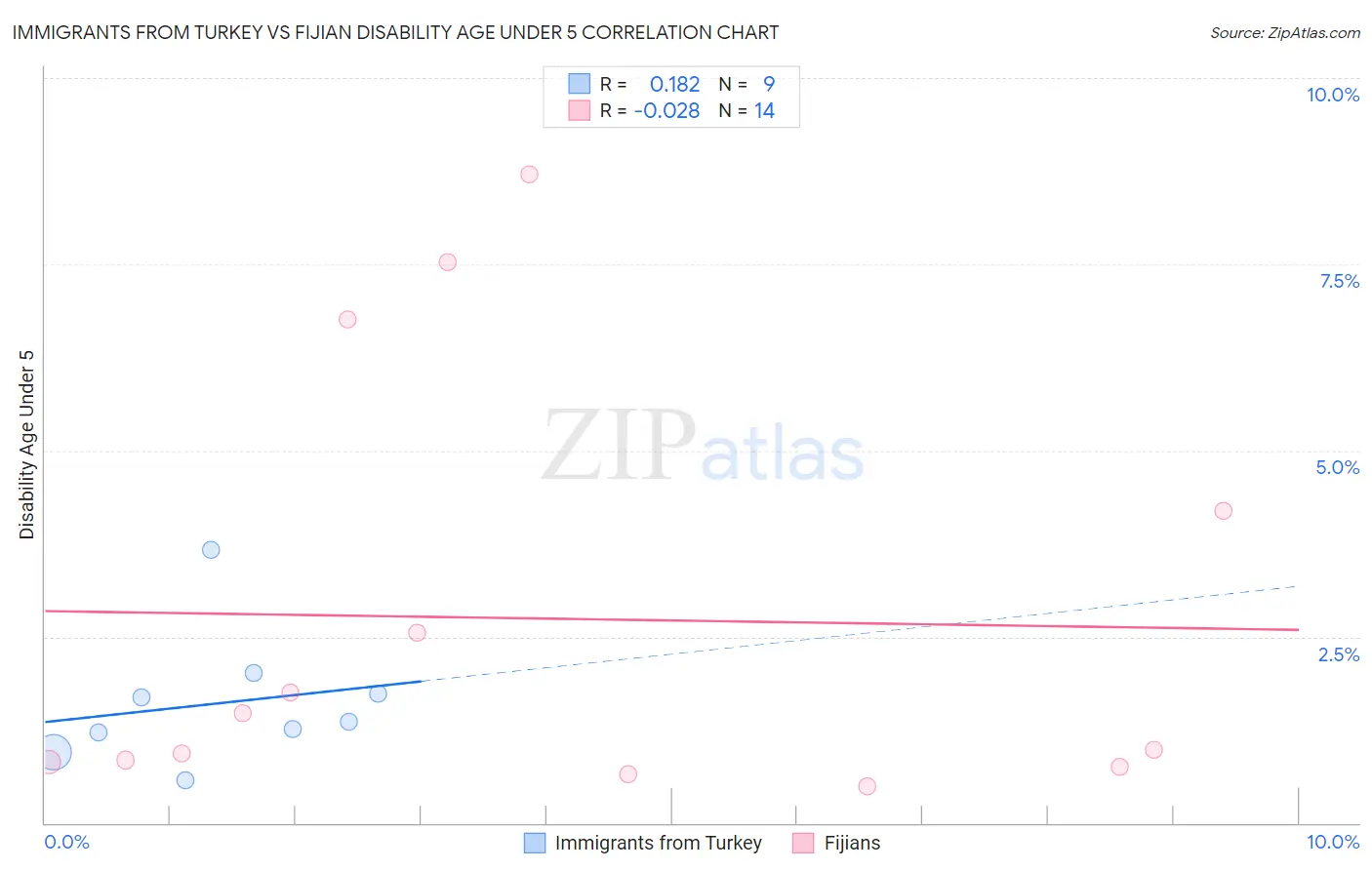 Immigrants from Turkey vs Fijian Disability Age Under 5