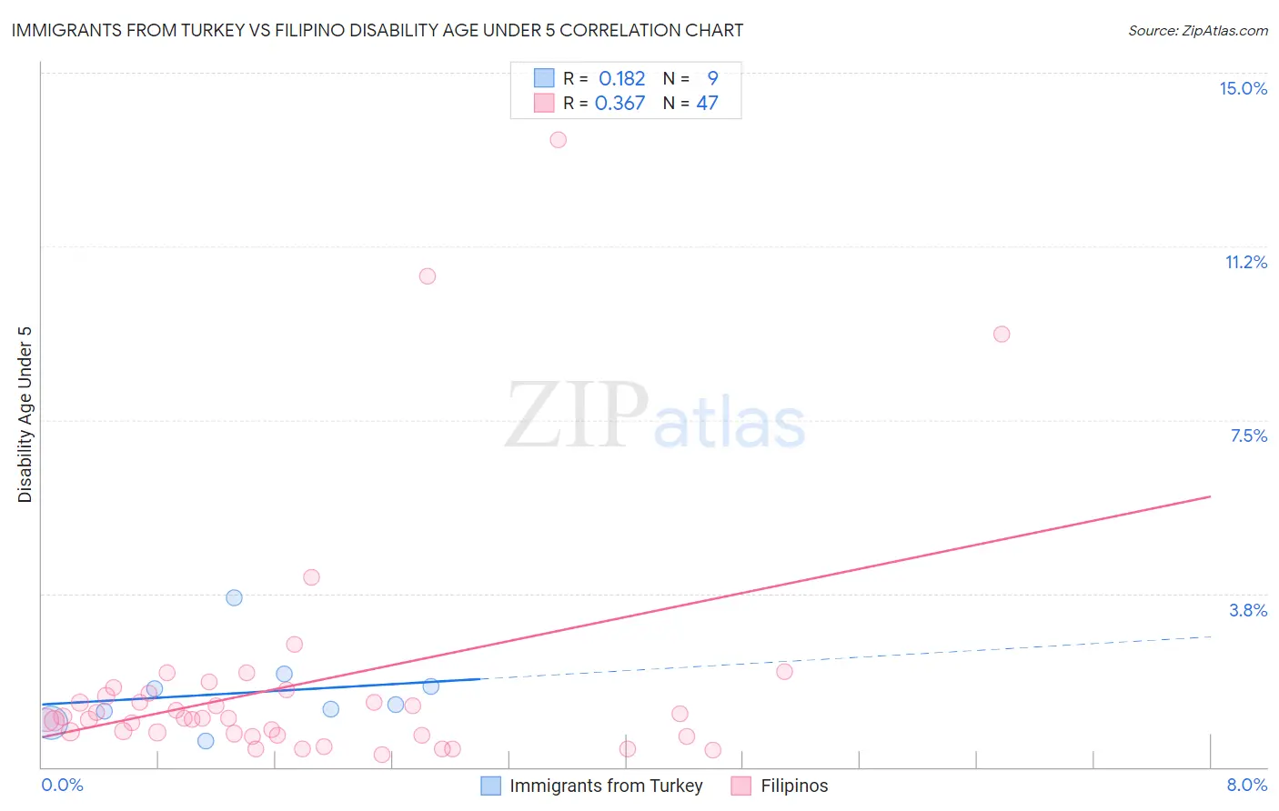 Immigrants from Turkey vs Filipino Disability Age Under 5