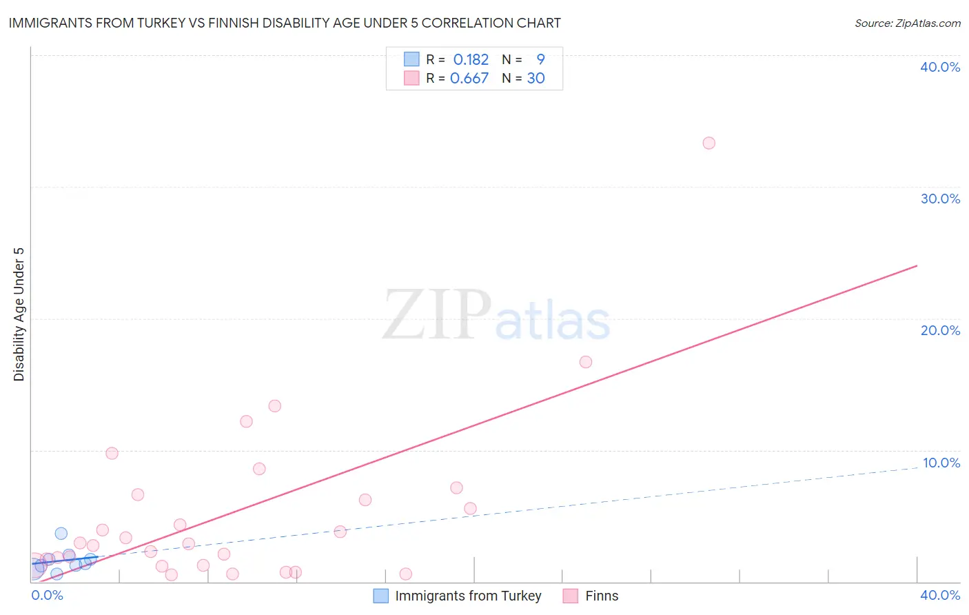 Immigrants from Turkey vs Finnish Disability Age Under 5