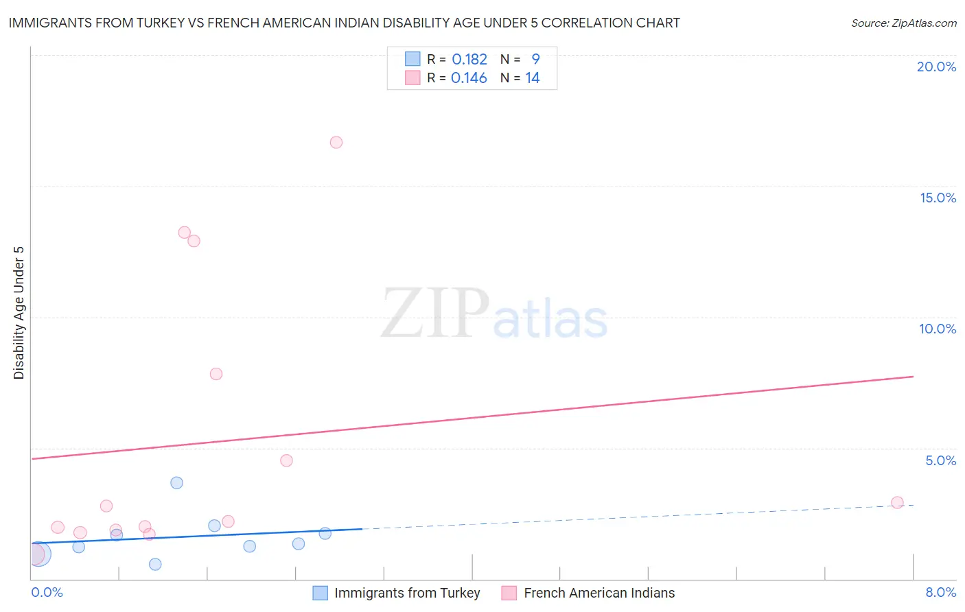 Immigrants from Turkey vs French American Indian Disability Age Under 5