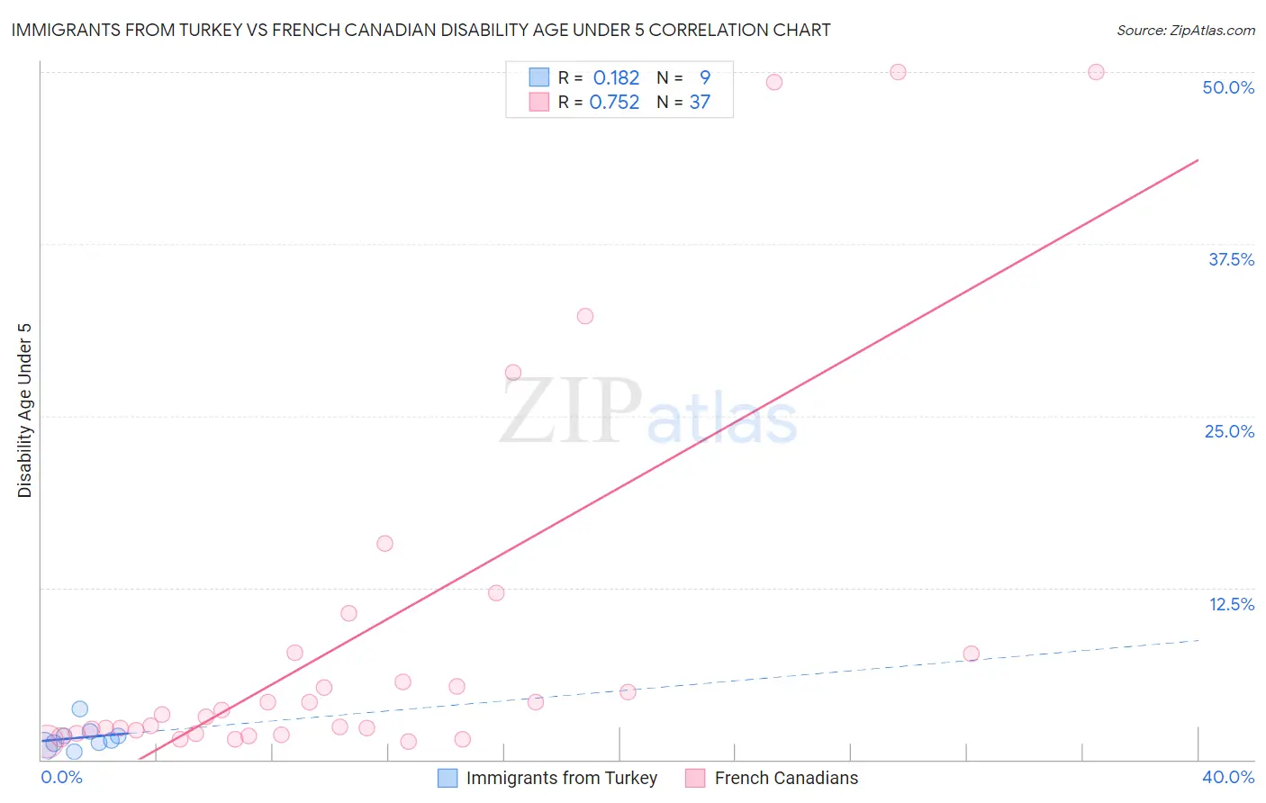 Immigrants from Turkey vs French Canadian Disability Age Under 5