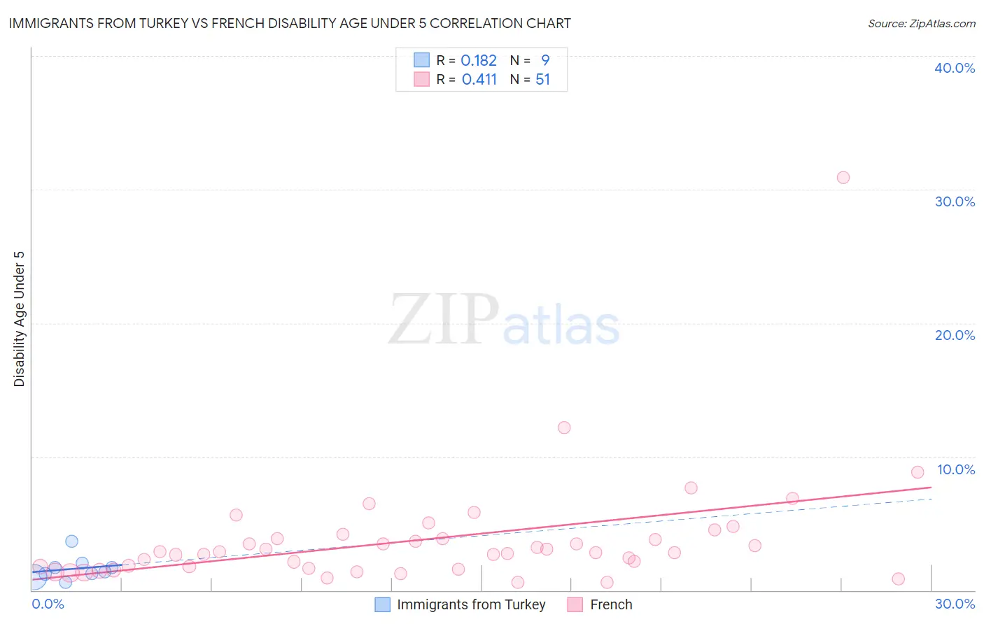 Immigrants from Turkey vs French Disability Age Under 5