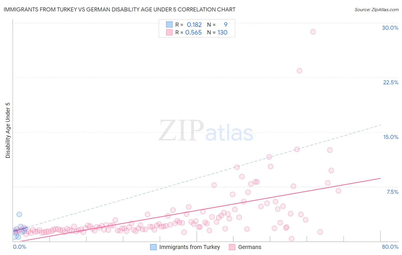 Immigrants from Turkey vs German Disability Age Under 5