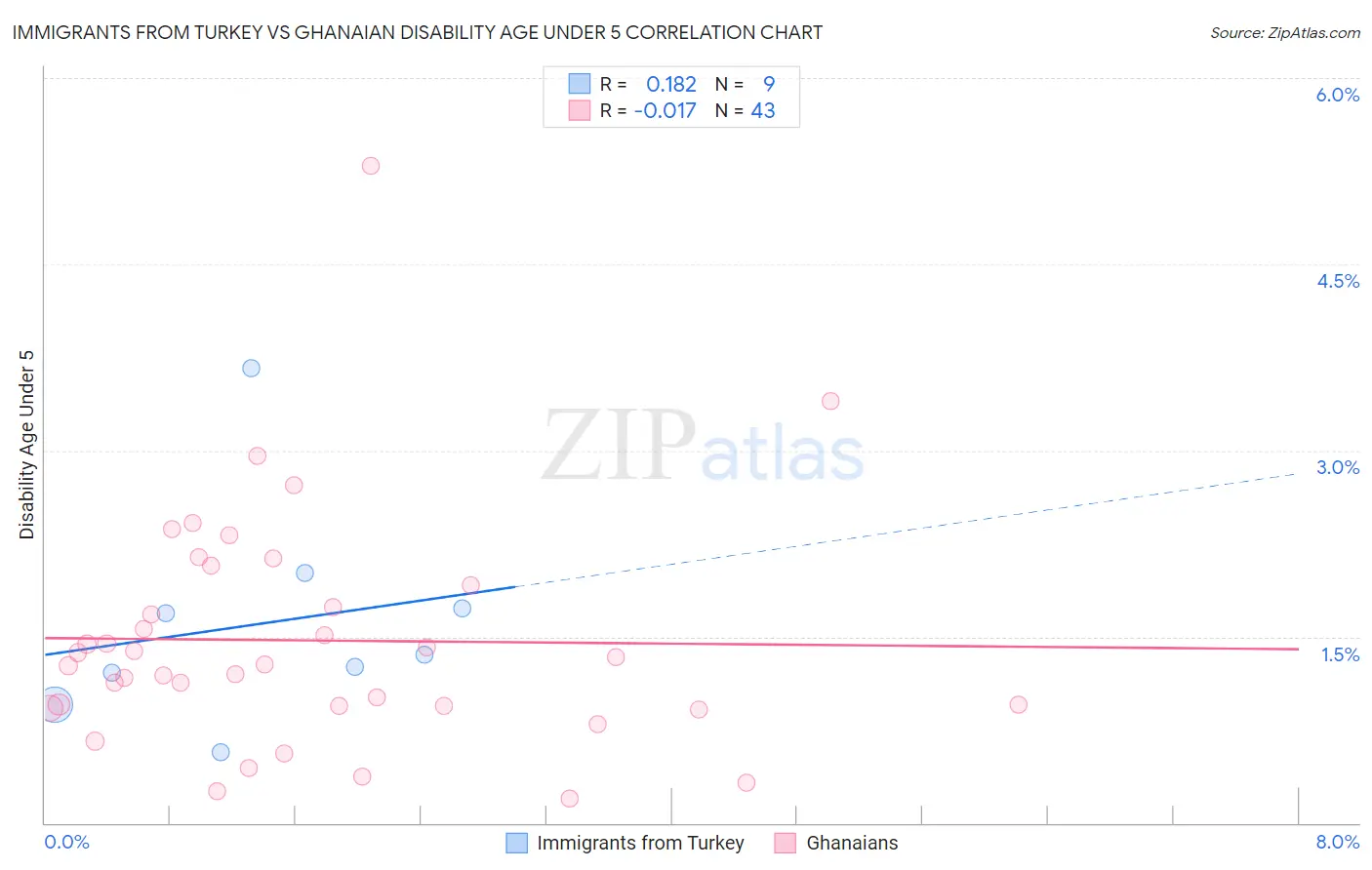 Immigrants from Turkey vs Ghanaian Disability Age Under 5