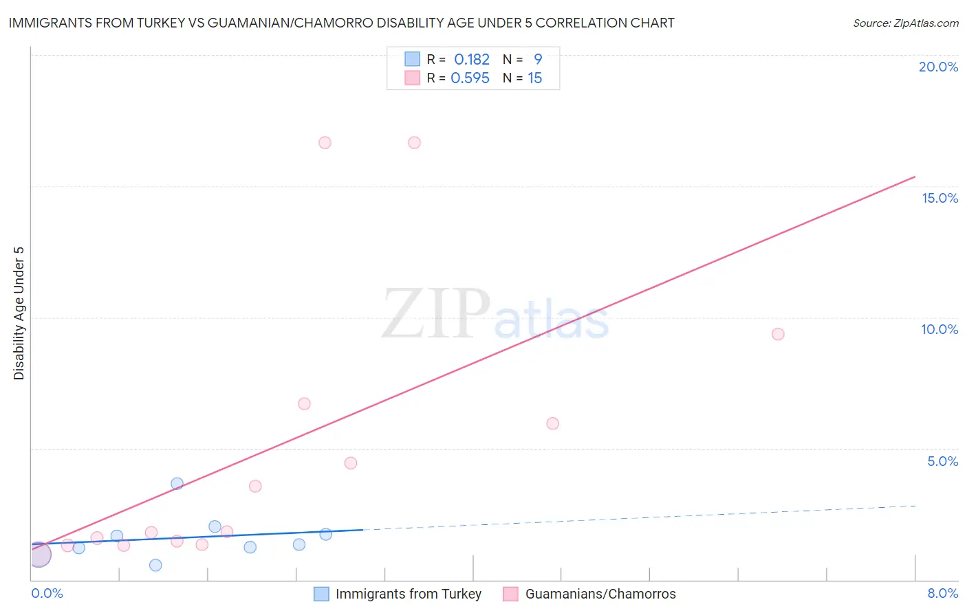 Immigrants from Turkey vs Guamanian/Chamorro Disability Age Under 5