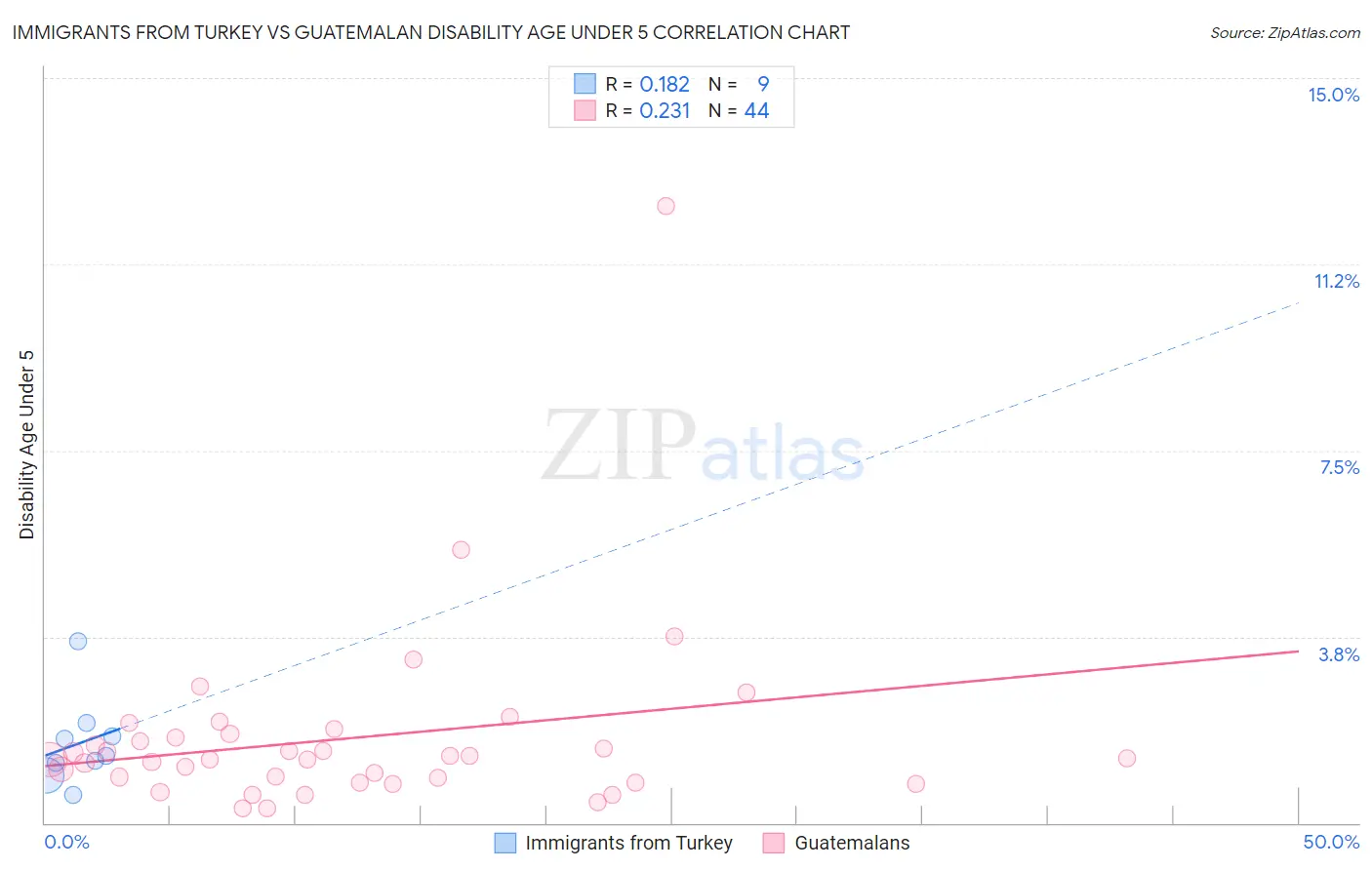 Immigrants from Turkey vs Guatemalan Disability Age Under 5