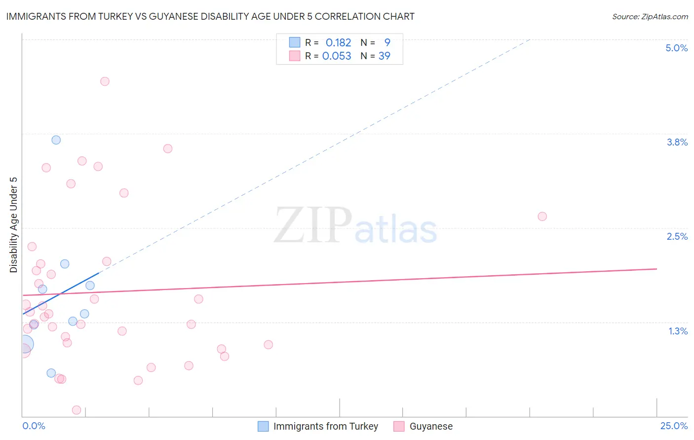 Immigrants from Turkey vs Guyanese Disability Age Under 5