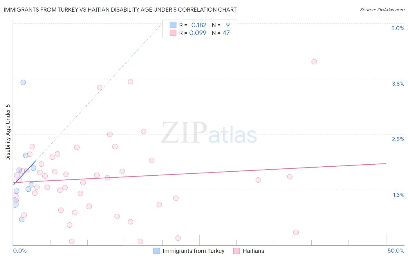 Immigrants from Turkey vs Haitian Disability Age Under 5