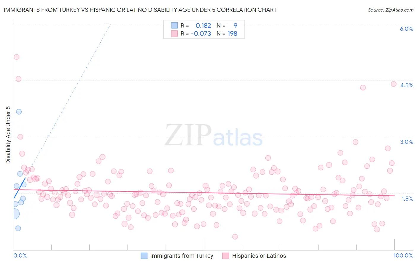 Immigrants from Turkey vs Hispanic or Latino Disability Age Under 5