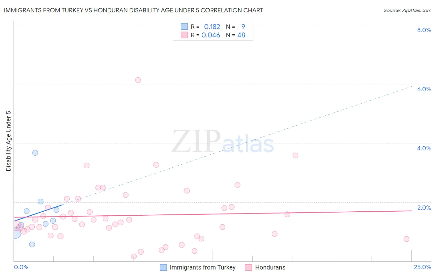 Immigrants from Turkey vs Honduran Disability Age Under 5