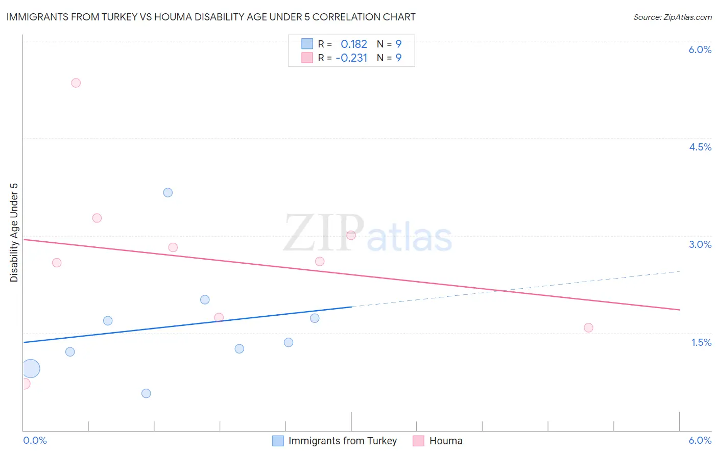 Immigrants from Turkey vs Houma Disability Age Under 5
