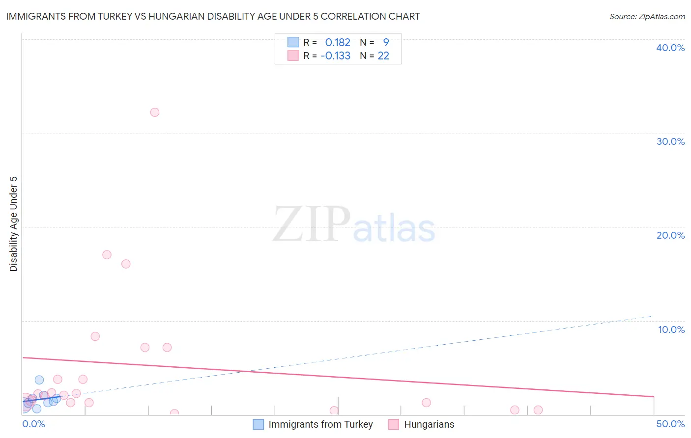 Immigrants from Turkey vs Hungarian Disability Age Under 5