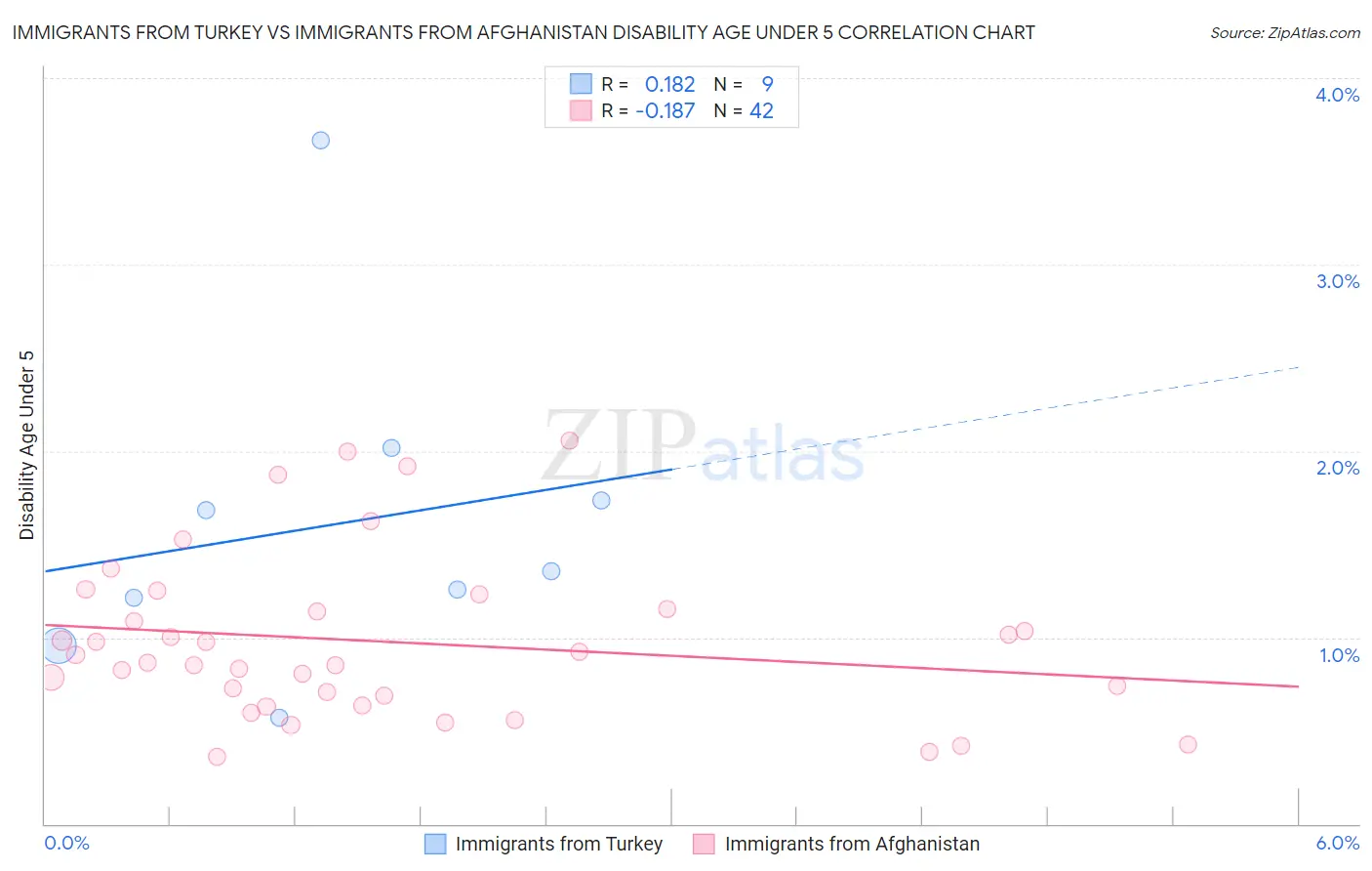 Immigrants from Turkey vs Immigrants from Afghanistan Disability Age Under 5