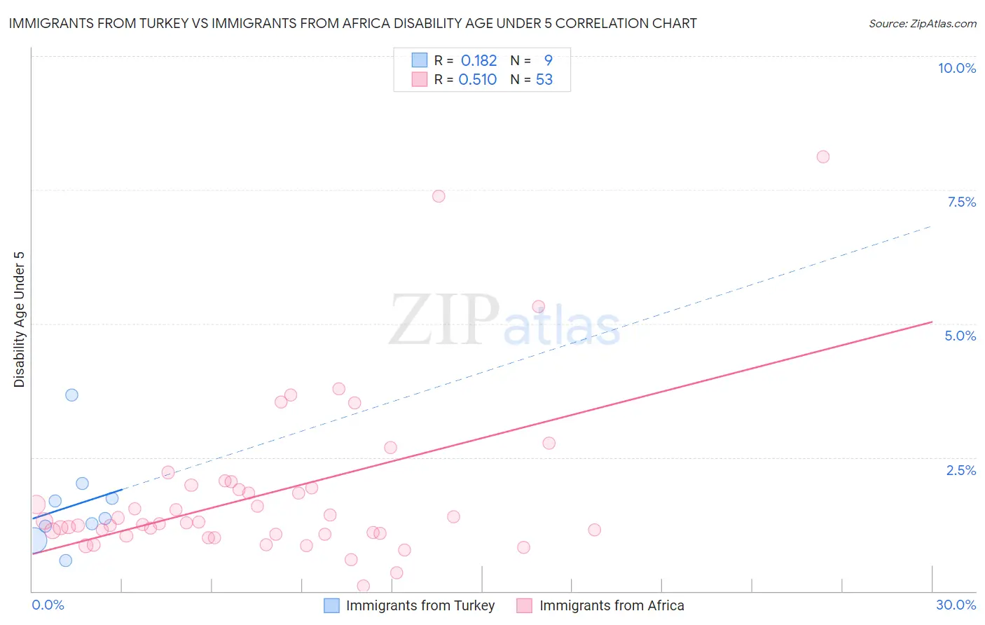 Immigrants from Turkey vs Immigrants from Africa Disability Age Under 5