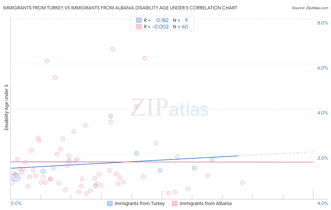 Immigrants from Turkey vs Immigrants from Albania Disability Age Under 5