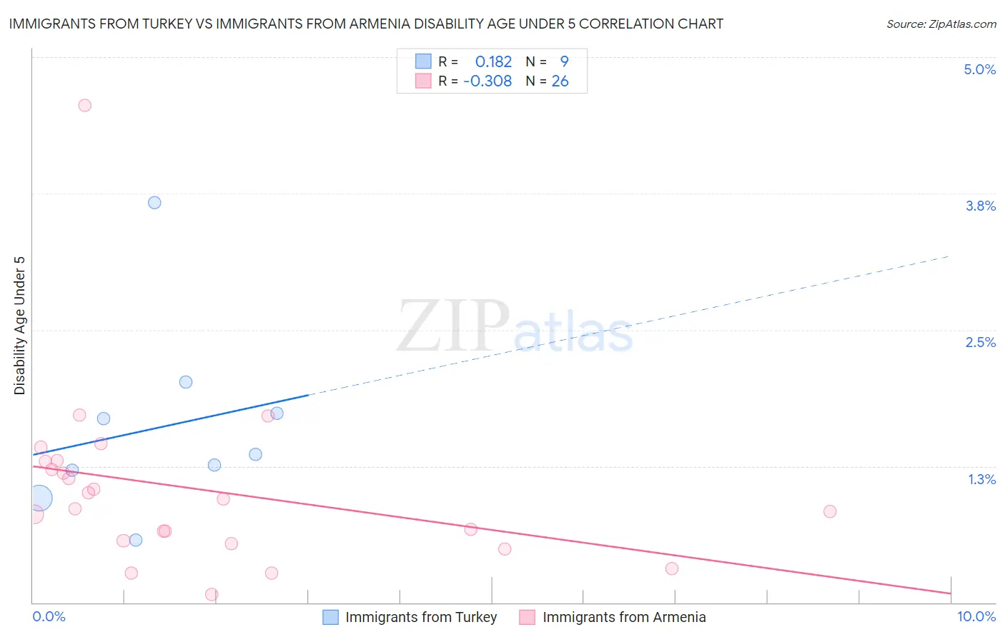 Immigrants from Turkey vs Immigrants from Armenia Disability Age Under 5