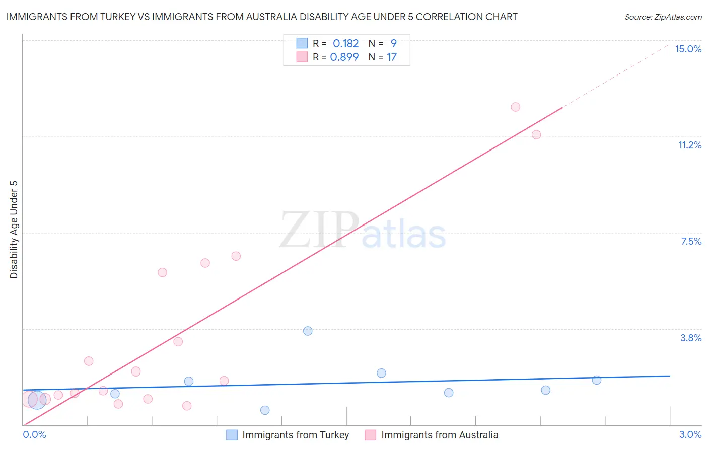 Immigrants from Turkey vs Immigrants from Australia Disability Age Under 5
